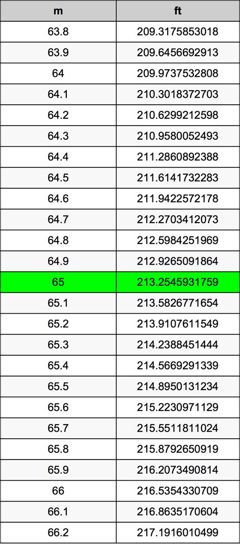 1m65 to feet|how to read 1.65 meters.